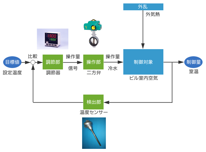 空調自動制御設備