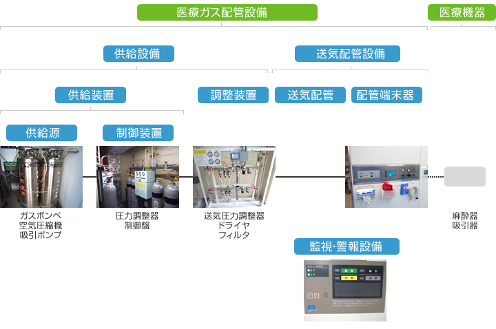 医療ガス配管設備の構成