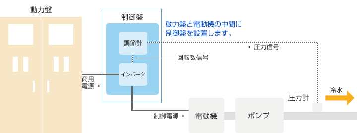 インバータによる回転数制御システムの概念図