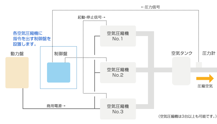 台数制御システムの概念図