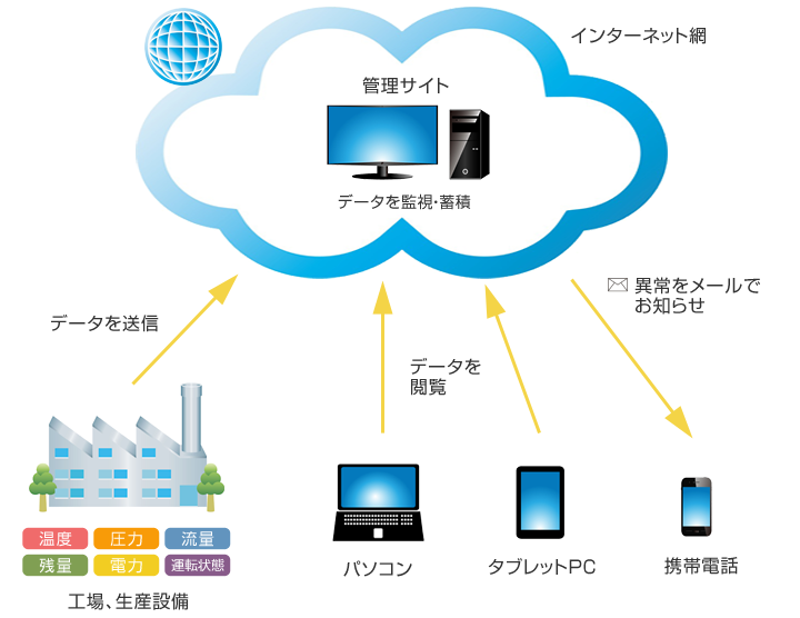 工場、生産設備より端末にデータやメールで、温度、残量などをお知らせ